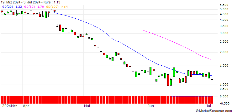 Chart PUT/ABB LTD/45/1/20.12.24