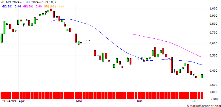 Chart MORGAN STANLEY PLC/PUT/BREAD FINANCIAL/40/0.1/20.12.24