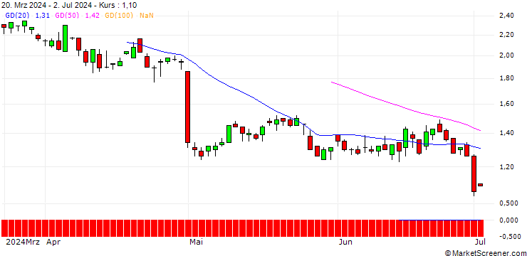 Chart SG/CALL/LINDE/610/0.1/20.03.26