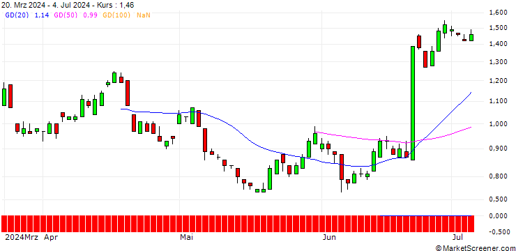 Chart SG/PUT/CARLSBERG B/900/0.1/21.03.25