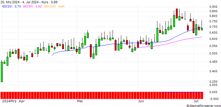 Chart SG/CALL/3I GROUP/2500/0.1/20.12.24