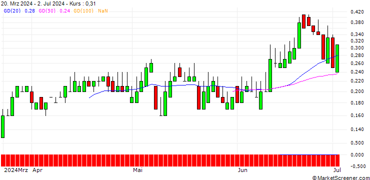 Chart SG/CALL/3I GROUP/3000/0.1/20.12.24