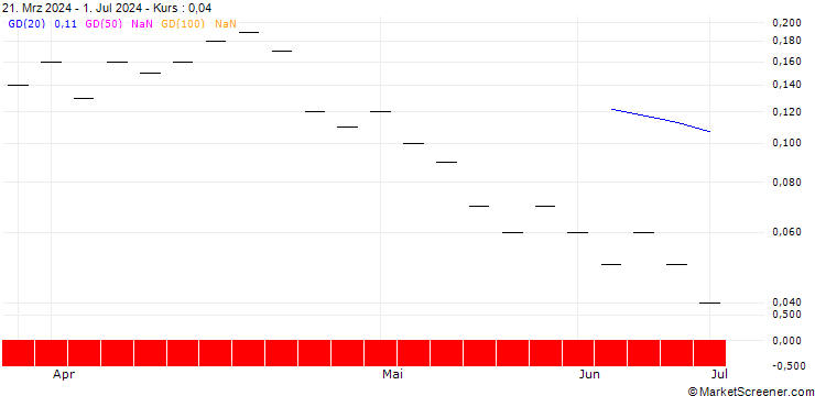 Chart UBS/PUT/NOVARTIS N/80.0015/0.0666/20.12.24