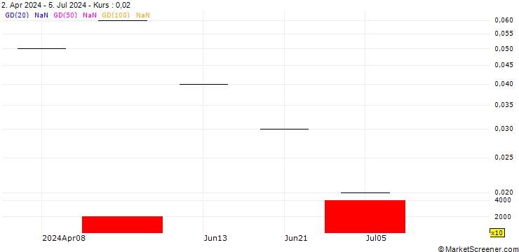 Chart UBS/CALL/ARYZTA N/2.501/1/20.06.25