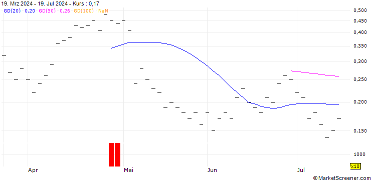 Chart UBS/PUT/UBS/24.004/0.25/20.12.24
