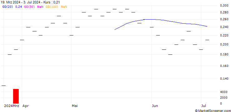 Chart UBS/CALL/ACCN INDUPAR/45.005/0.2/20.06.25