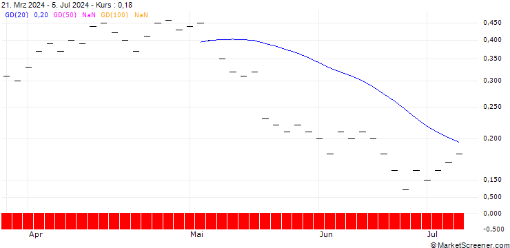 Chart UBS/PUT/ZURICH INSURANCE/440.005/0.02/20.12.24