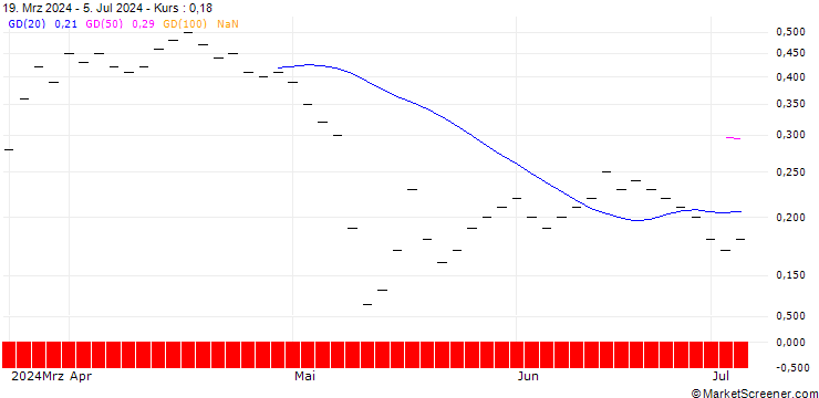 Chart UBS/PUT/SONOVA HLDG N/250.005/0.02/20.12.24