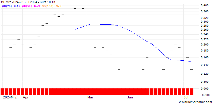 Chart UBS/PUT/UBS/23.004/0.25/20.12.24