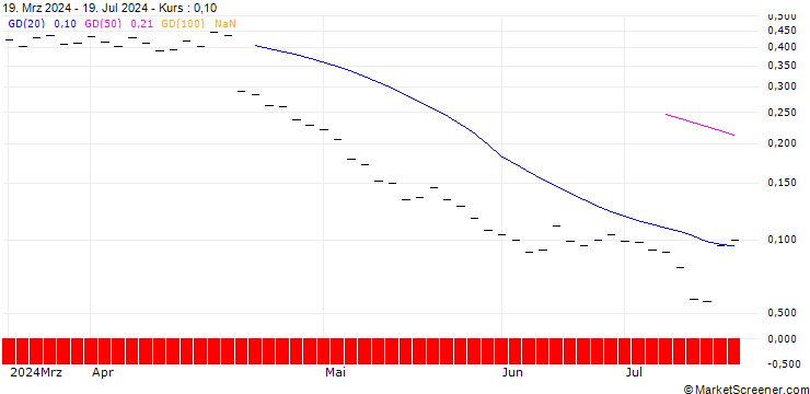 Chart UBS/PUT/ABB LTD/40.005/0.2/20.12.24