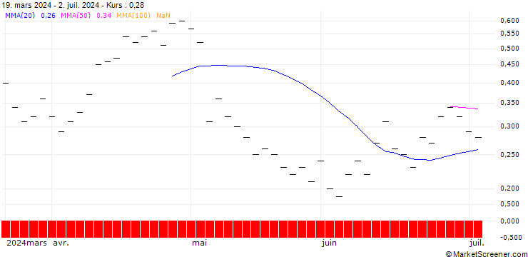 Chart UBS/PUT/UBS/25.004/0.25/20.12.24