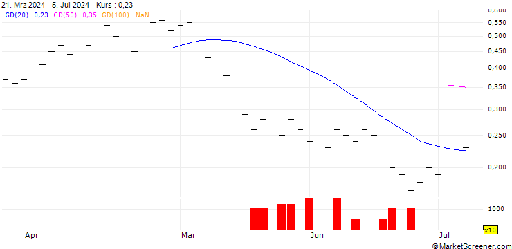 Chart UBS/PUT/ZURICH INSURANCE/450.005/0.02/20.12.24