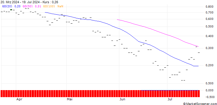 Chart JP MORGAN/CALL/MARTIN MARIETTA MATERIALS/590/0.01/18.10.24