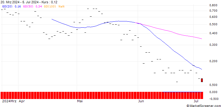 Chart JP MORGAN/CALL/FMC CORP/65/0.1/16.08.24