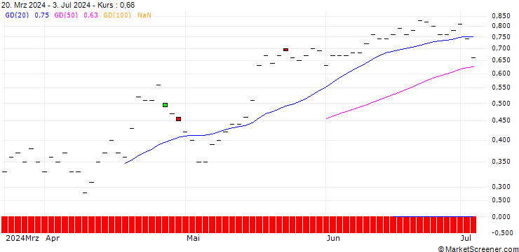 Chart JP MORGAN/PUT/LI AUTO ADR/26/0.1/18.10.24
