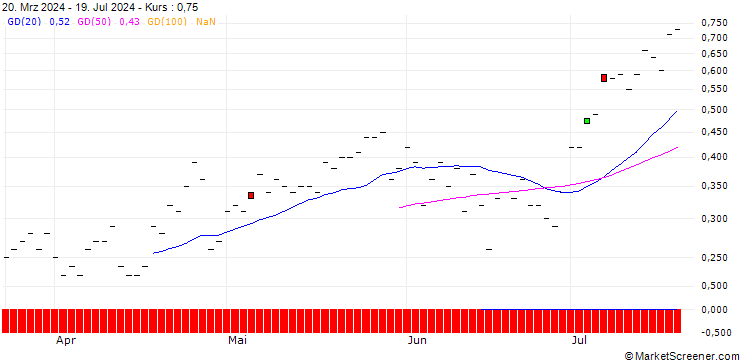 Chart DZ BANK/CALL/BAWAG GROUP/70/0.1/19.12.25