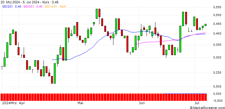 Chart UNICREDIT BANK/CALL/SANOFI/100/0.1/19.03.25