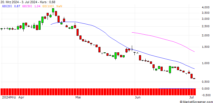 Chart UNICREDIT BANK/PUT/NASDAQ 100/14800/0.01/17.12.24