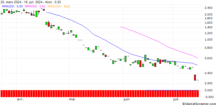 Chart PUT/ABB LTD/40/1/20.12.24