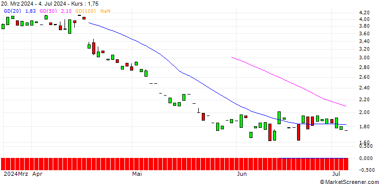 Chart PUT/ABB LTD/40/1/19.12.25