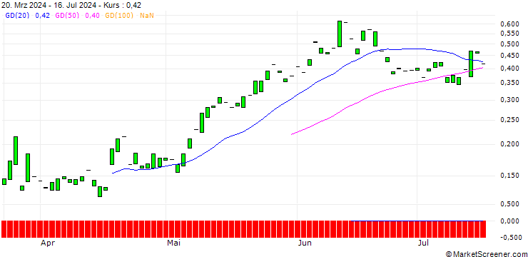 Chart CALL/ABB LTD/60/1/20.12.24