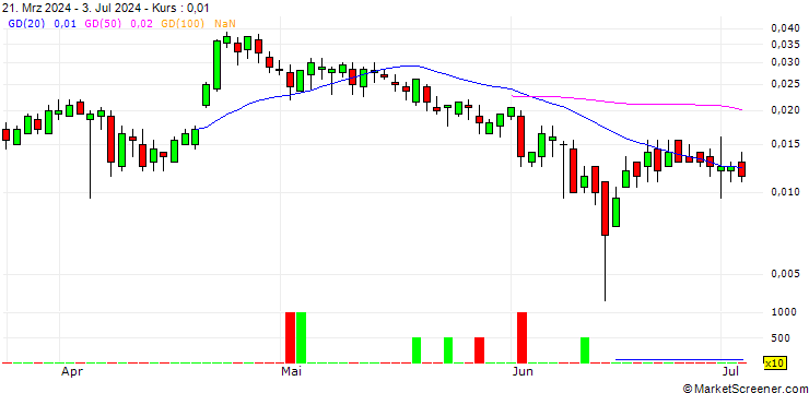 Chart BANK VONTOBEL/CALL/UNICREDIT/48/0.1/19.09.24