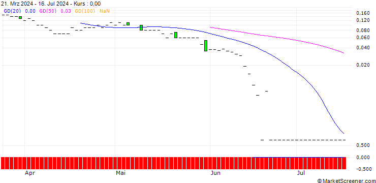Chart DZ BANK/CALL/DOUGLASNPV/50/0.1/19.12.25