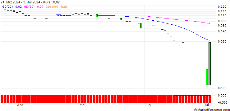Chart DZ BANK/CALL/DOUGLASNPV/45/0.1/19.12.25