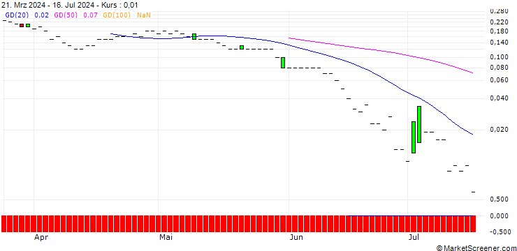 Chart DZ BANK/CALL/DOUGLASNPV/40/0.1/19.12.25
