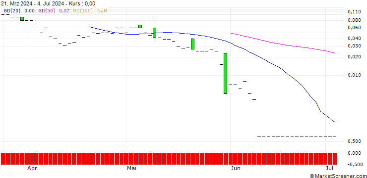 Chart DZ BANK/CALL/DOUGLASNPV/45/0.1/20.06.25