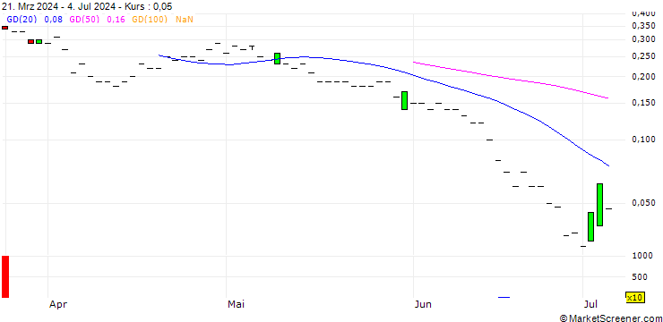 Chart DZ BANK/CALL/DOUGLASNPV/28/0.1/20.06.25