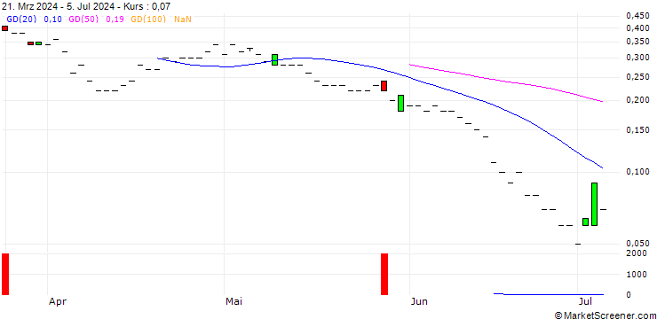 Chart DZ BANK/CALL/DOUGLASNPV/26/0.1/20.06.25