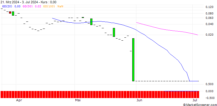 Chart DZ BANK/CALL/DOUGLASNPV/34/0.1/20.12.24