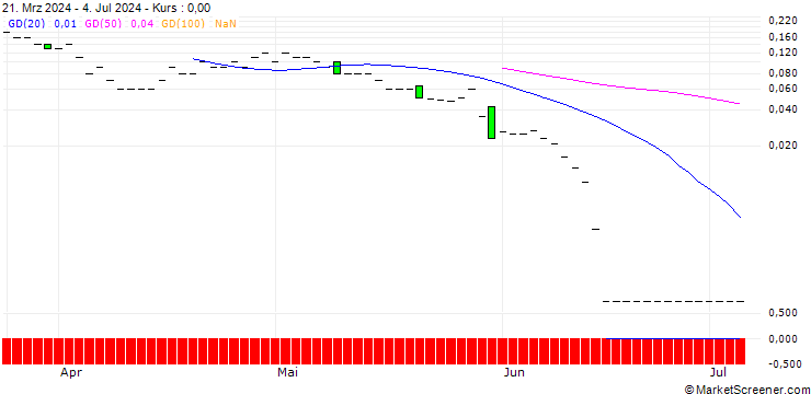 Chart DZ BANK/CALL/DOUGLASNPV/30/0.1/20.12.24