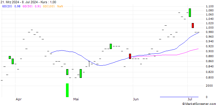 Chart DZ BANK/PUT/DOUGLASNPV/28/0.1/20.06.25
