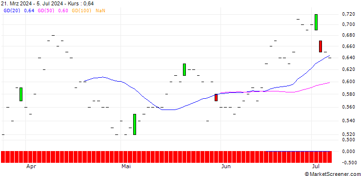 Chart DZ BANK/PUT/DOUGLASNPV/24/0.1/20.06.25