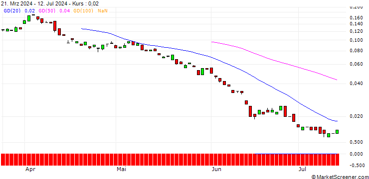 Chart BANK VONTOBEL/CALL/BASF/66/0.1/20.06.25