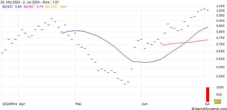 Chart ZKB/PUT/GEORG FISCHER/68/0.1/28.03.25