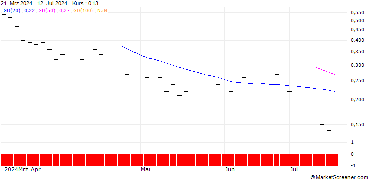 Chart ZKB/PUT/ACCN INDUPAR/30/0.2/28.03.25
