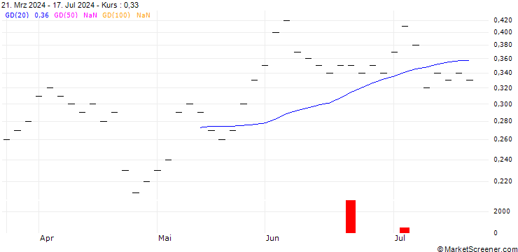Chart ZKB/CALL/KUEHNE & NAGEL/240/0.01/28.03.25