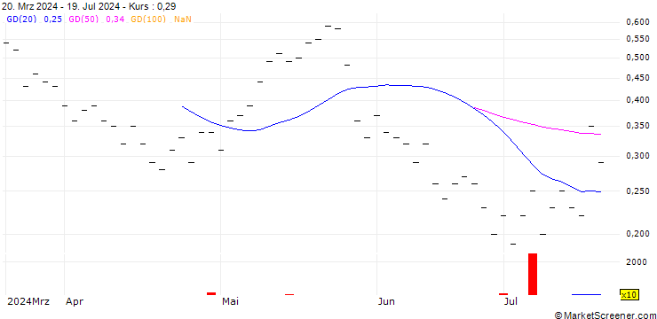 Chart ZKB/CALL/GEORG FISCHER/72/0.1/28.03.25