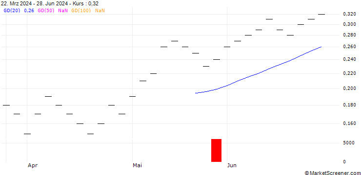 Chart ZKB/PUT/DOCMORRIS/80/0.01/28.03.25