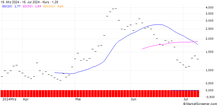 Chart UBS/CALL/MODERNA/150.001/0.1/21.03.25