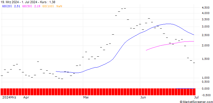 Chart UBS/CALL/MODERNA/140.001/0.1/21.03.25