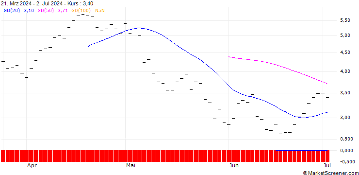 Chart BNP/PUT/CROCS/180/0.1/20.12.24