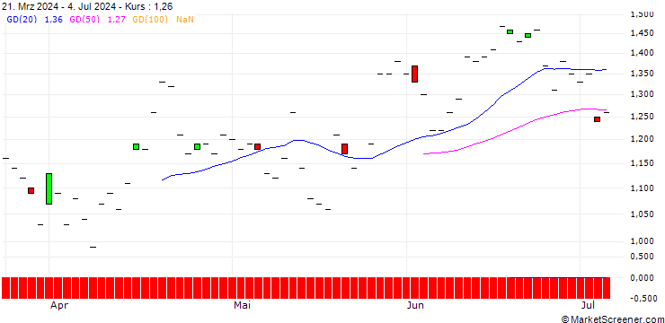 Chart BNP/PUT/LONZA GROUP/600/0.01/20.06.25