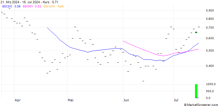 Chart BNP/CALL/NU HOLDINGS A/16/1/17.01.25