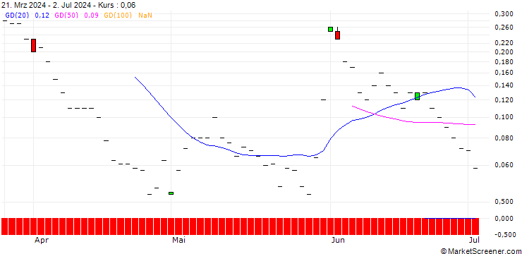 Chart BNP/CALL/GAP INC./35/0.1/20.12.24
