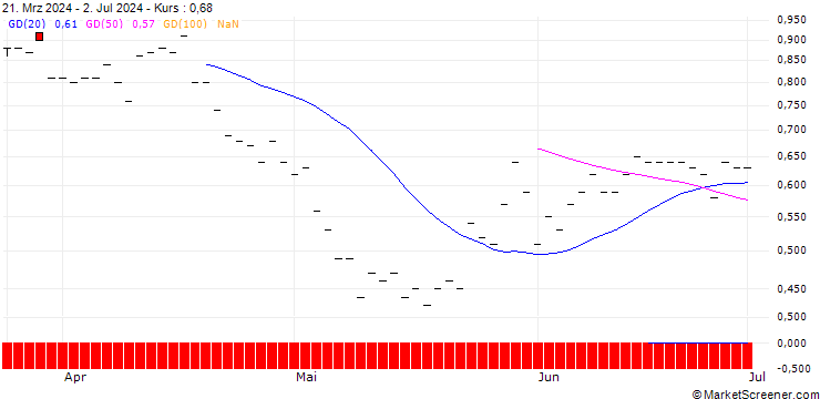 Chart JP MORGAN/PUT/CONSOLIDATED EDISON/90/0.1/15.11.24