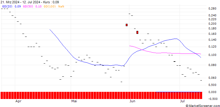 Chart JP MORGAN/CALL/GAP INC./42/0.1/17.01.25